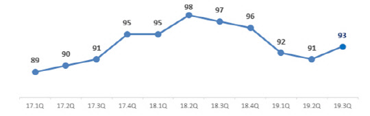 소매유통업 경기전망지수(RBSI) 추이. <대한상공회의소 제공>